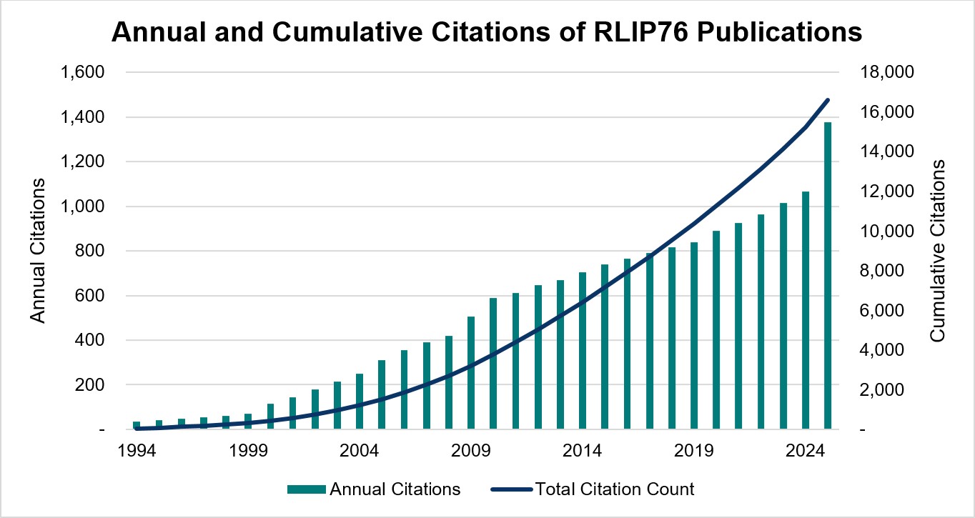 Annual and Cumulative Citations of RLIP76 Publications